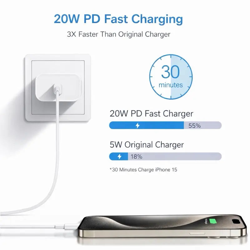 20W Super Fast USB-C Charger with 1M / 2M Type-C to C Cable Kit